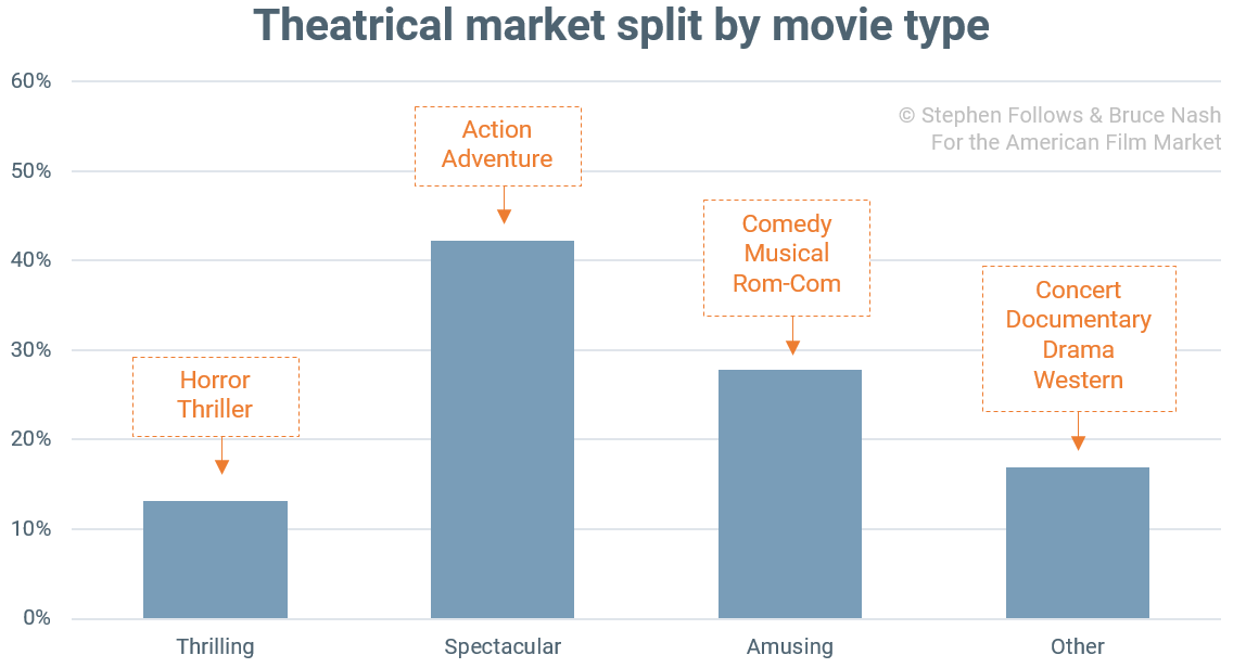 Theatrical-market