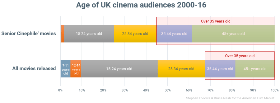 Senior-Cinephile-chart