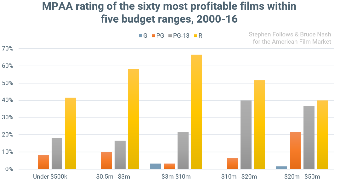MPAA rating chart
