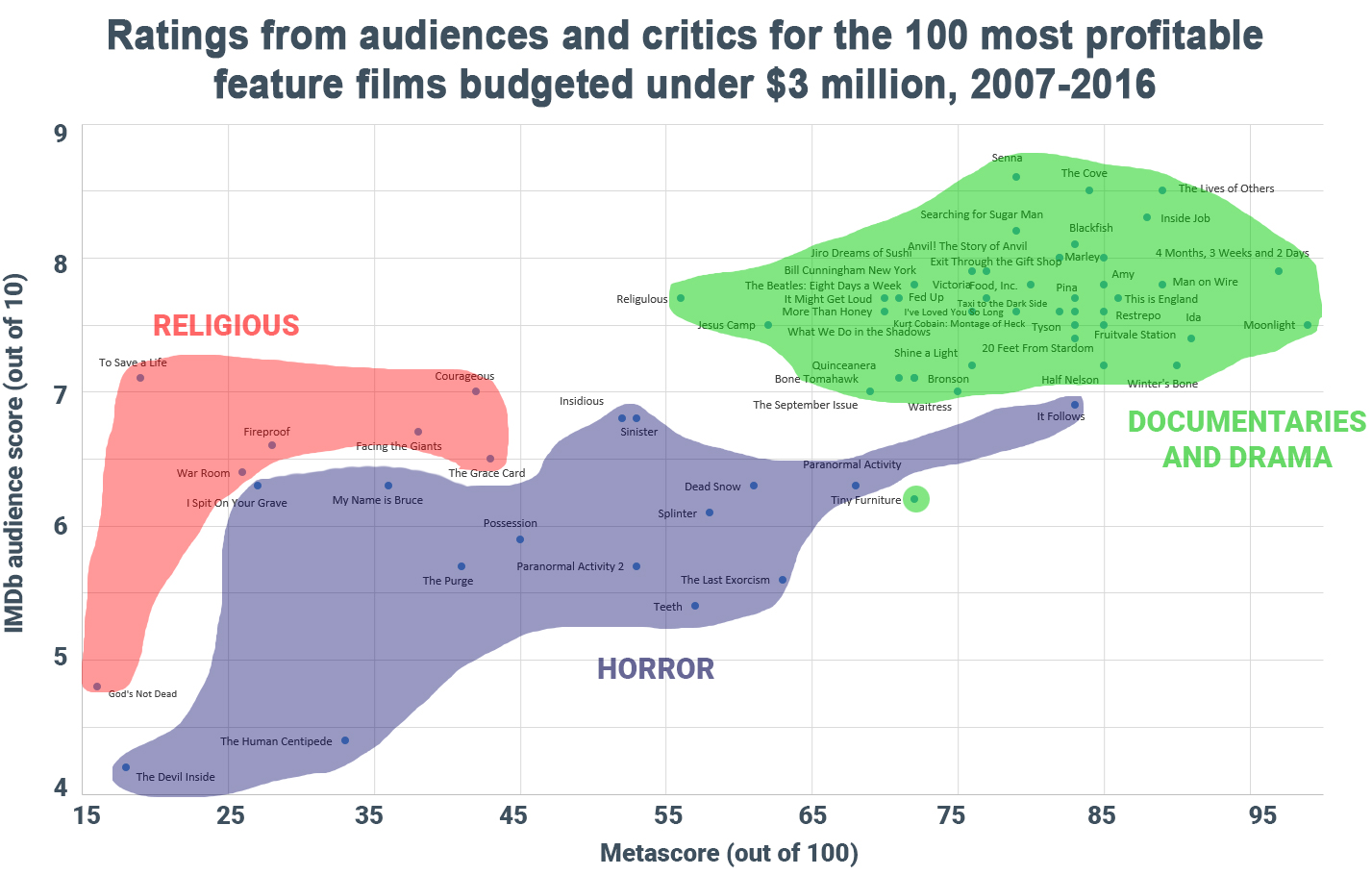 What Types of Low Budget Films Break Out ratings from audiences and critics for the 100 most profitable feature films budgeted under $3 million 2007-2016